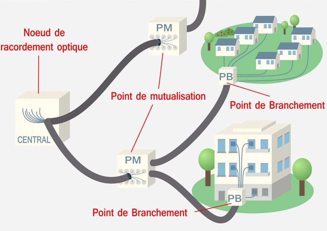 Réseau THD pour les particuliers